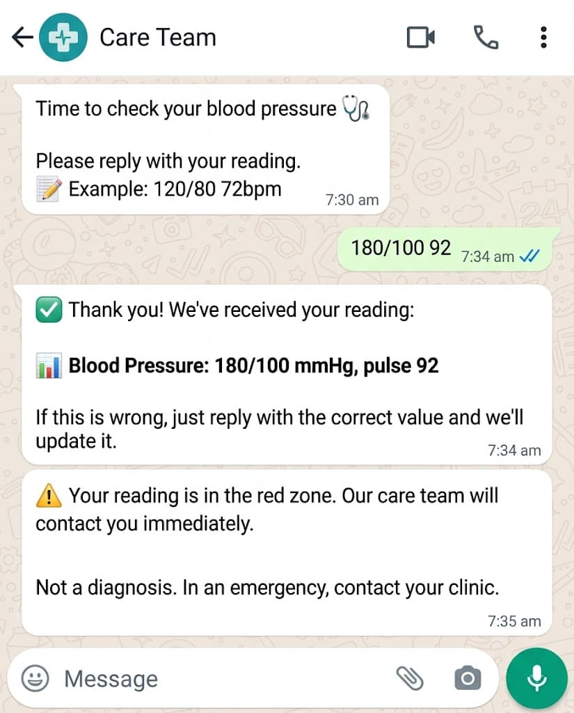 A WhatsApp thread: the care team asks a patient for a blood pressure reading, the patient replies 180/100 92, and the platform confirms the parsed reading and warns that it is in the red zone and the team will make contact.
